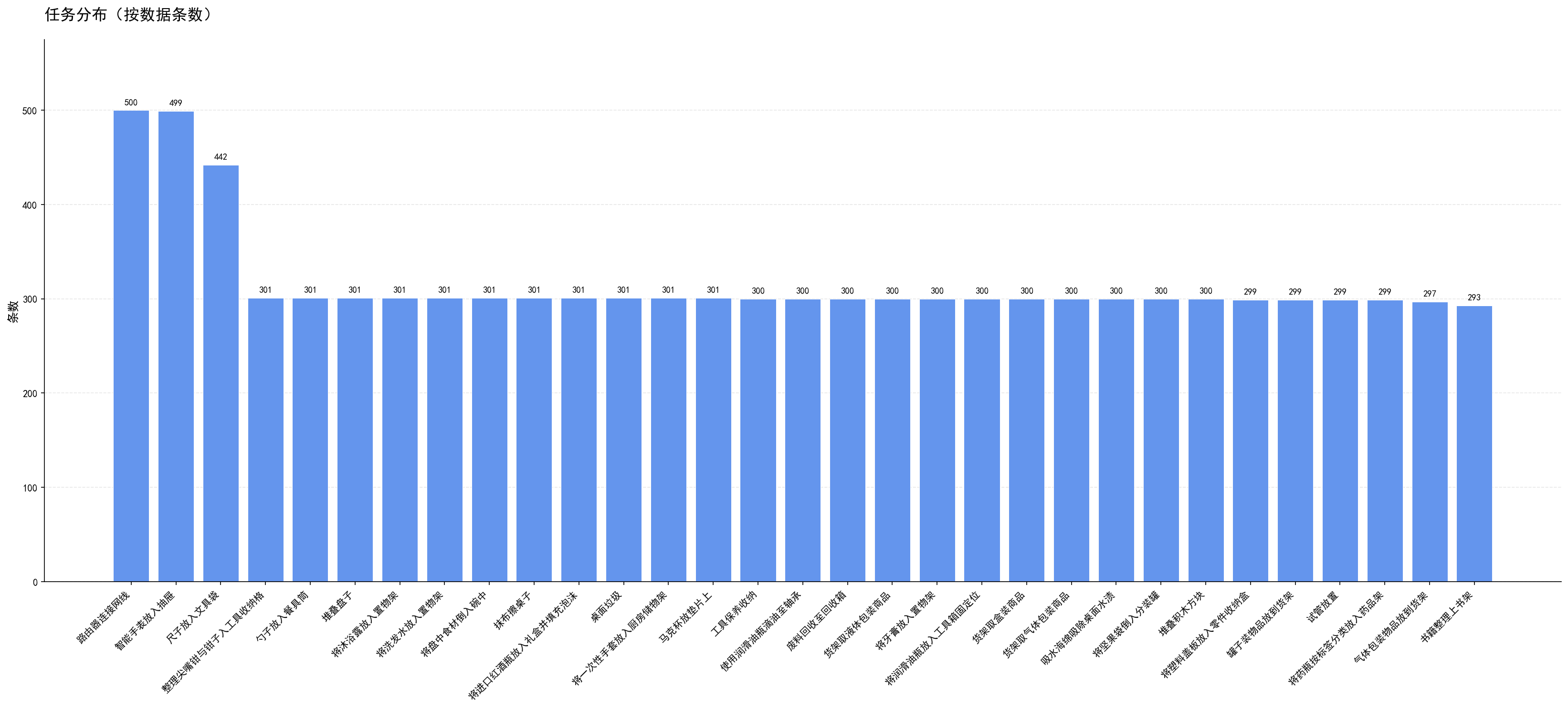 数据量统计(条)